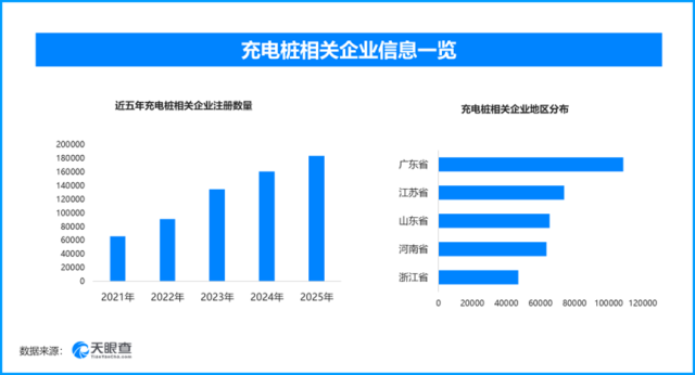 我國(guó)充電設(shè)施突破2250萬(wàn)個(gè)，現(xiàn)存充電樁相關(guān)企業(yè)近94萬(wàn)家.png